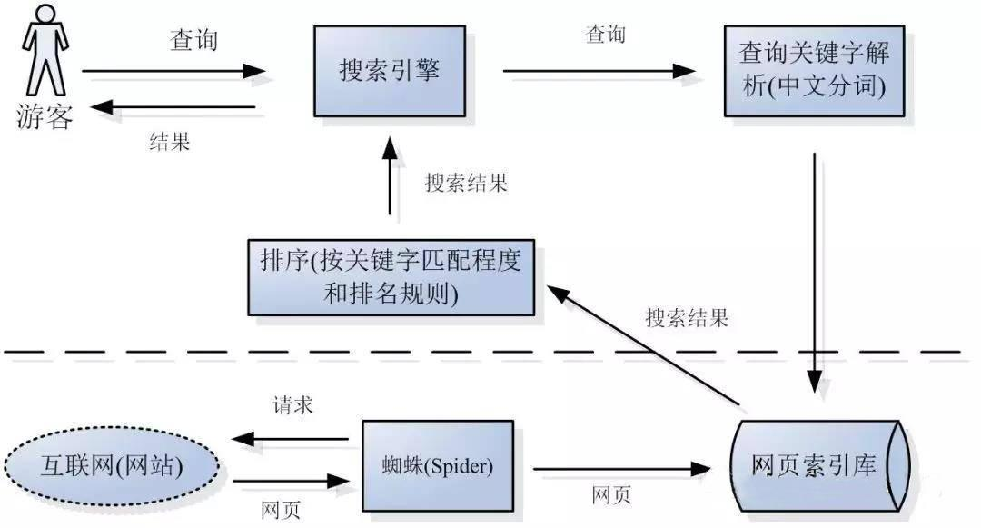 搜索引擎组成