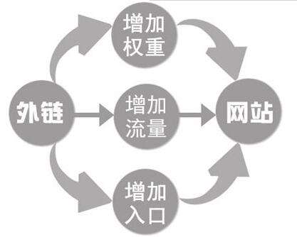 seo外链